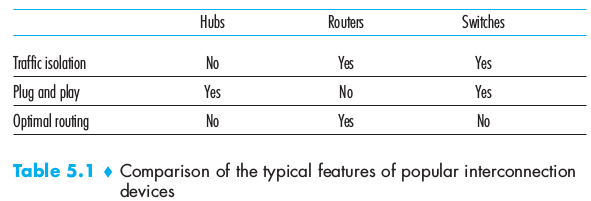 interconnectiondevices