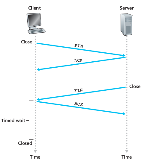 tcp end