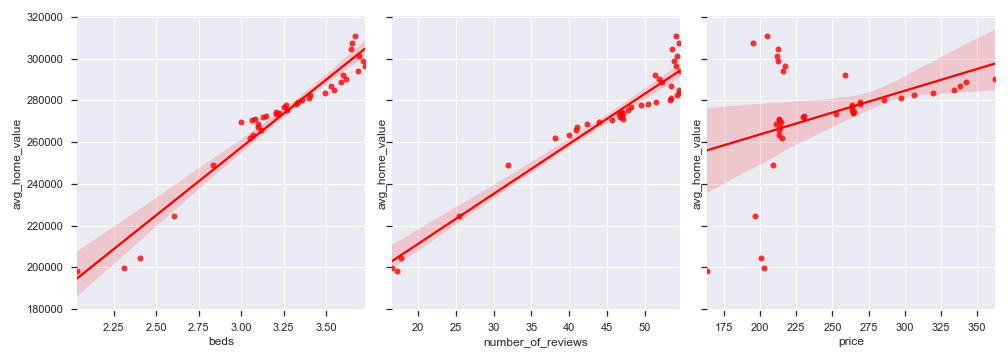 regression