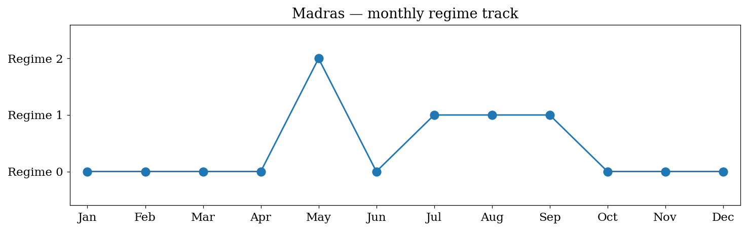 Site 1 Monthly Distribution