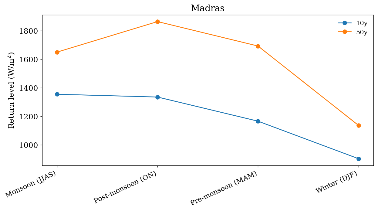 Site 1 Statistical Analysis