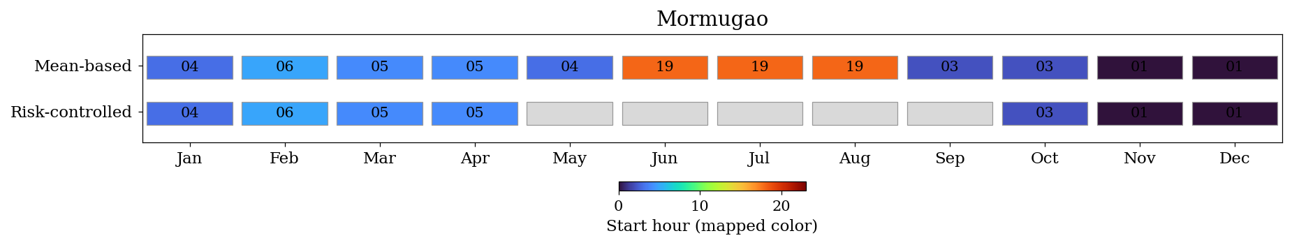 Site 2 Maintenance