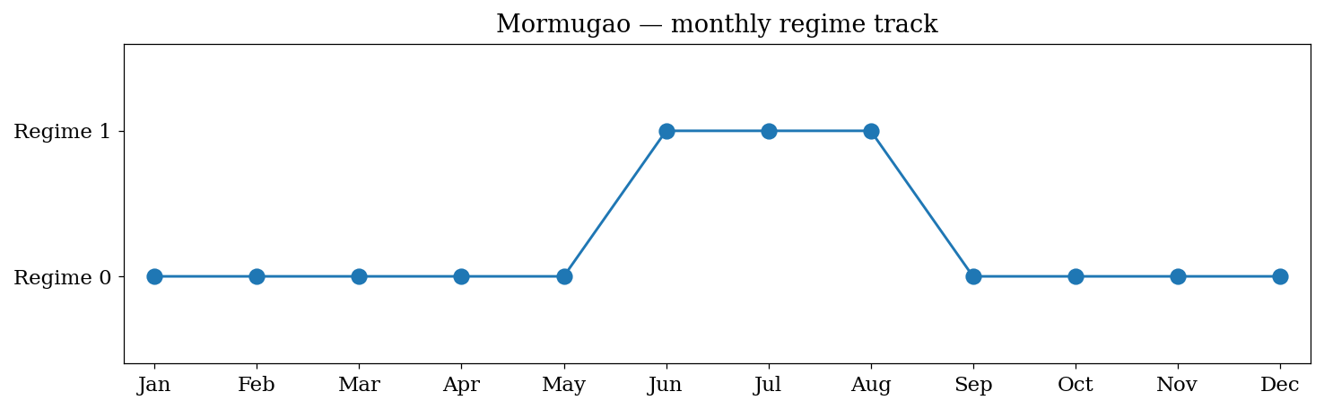 Site 2 Monthly Stats