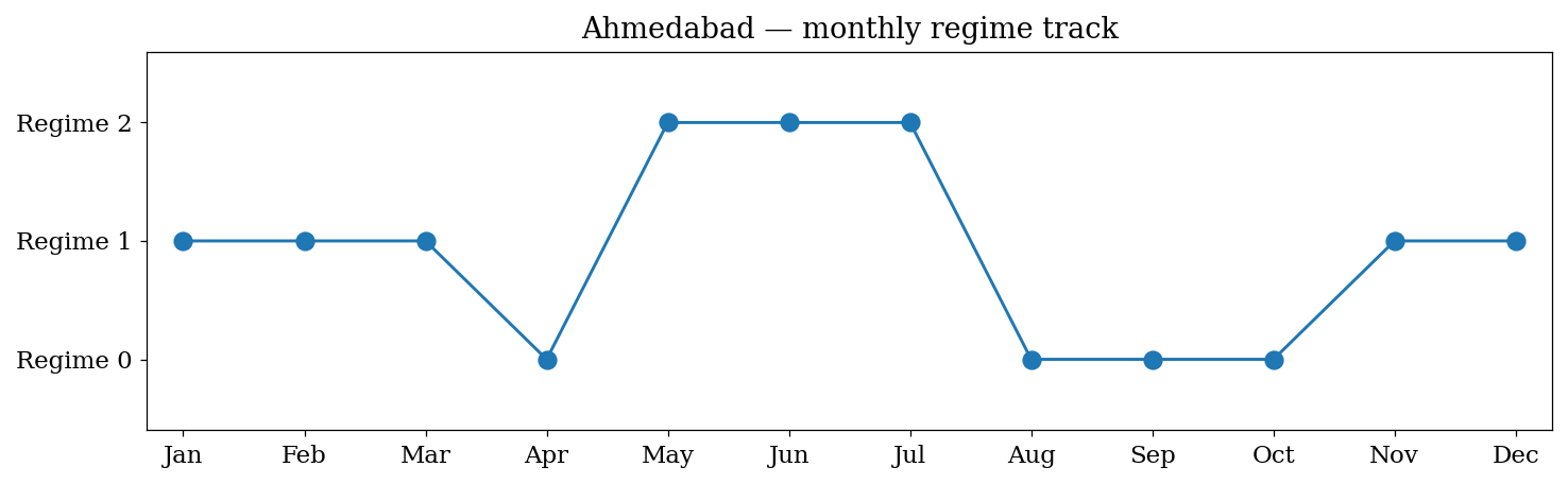 Site 4 Monthly Stats