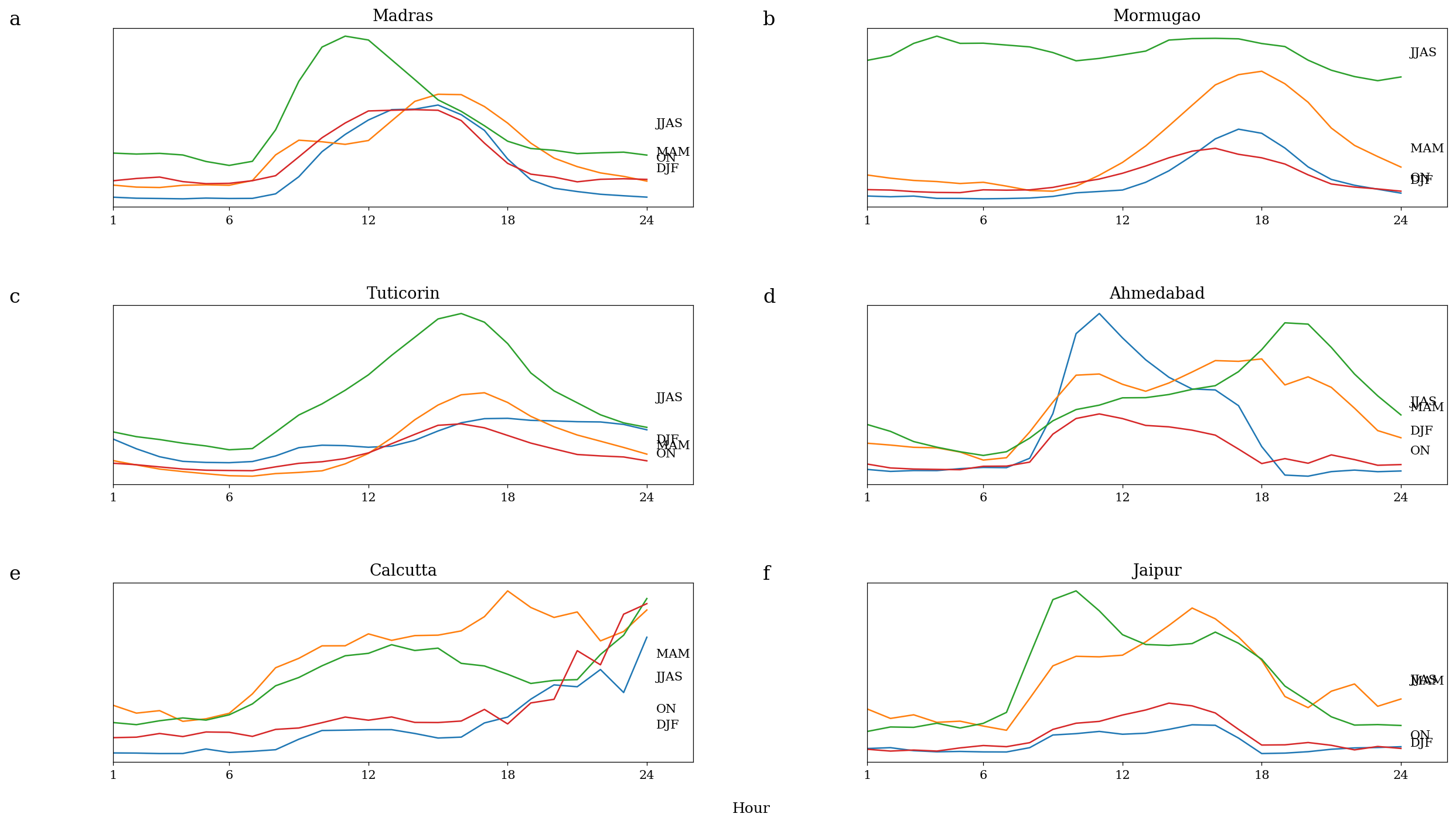 6-Site Ridge Plot Grid