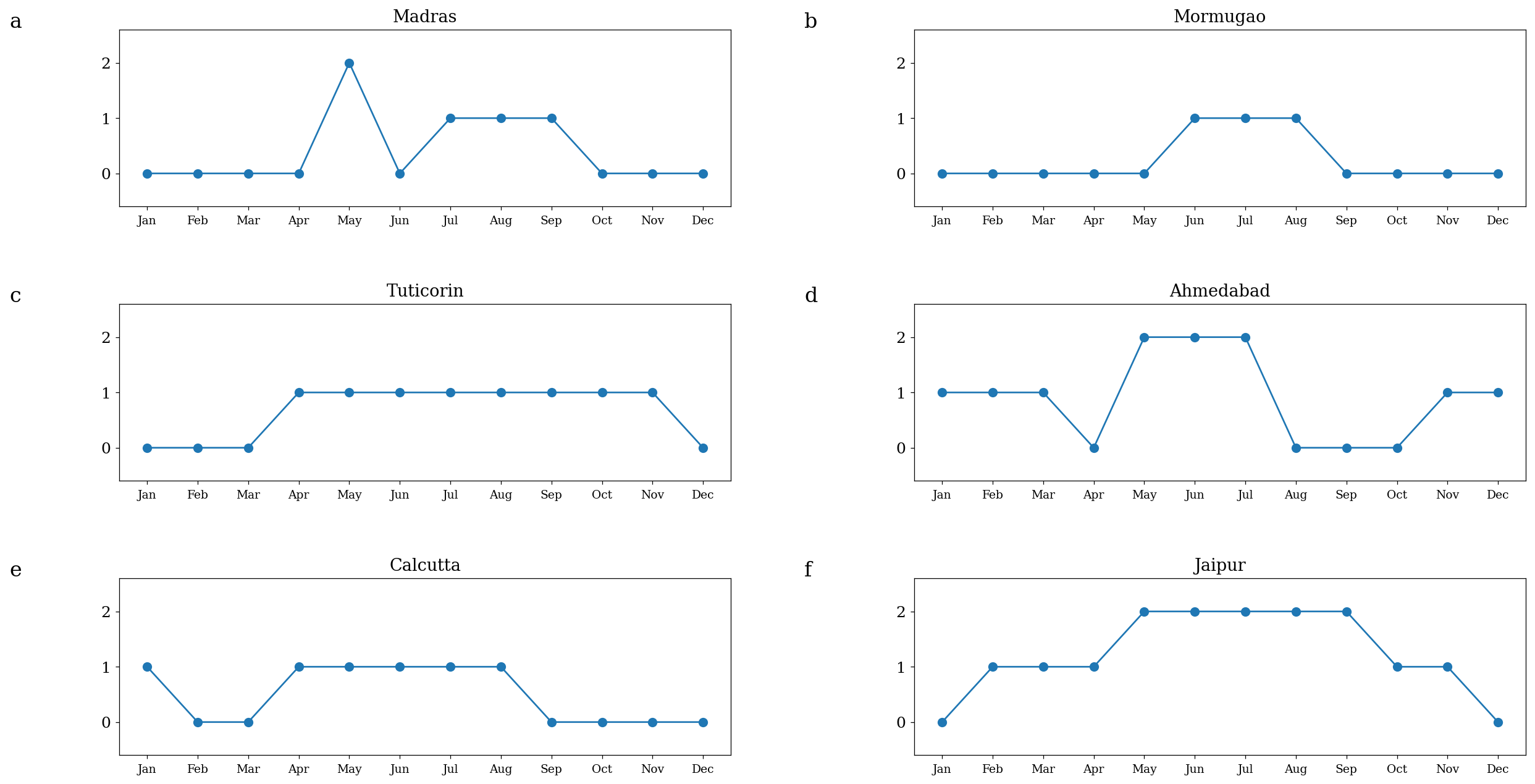 6-Site Statistical Grid