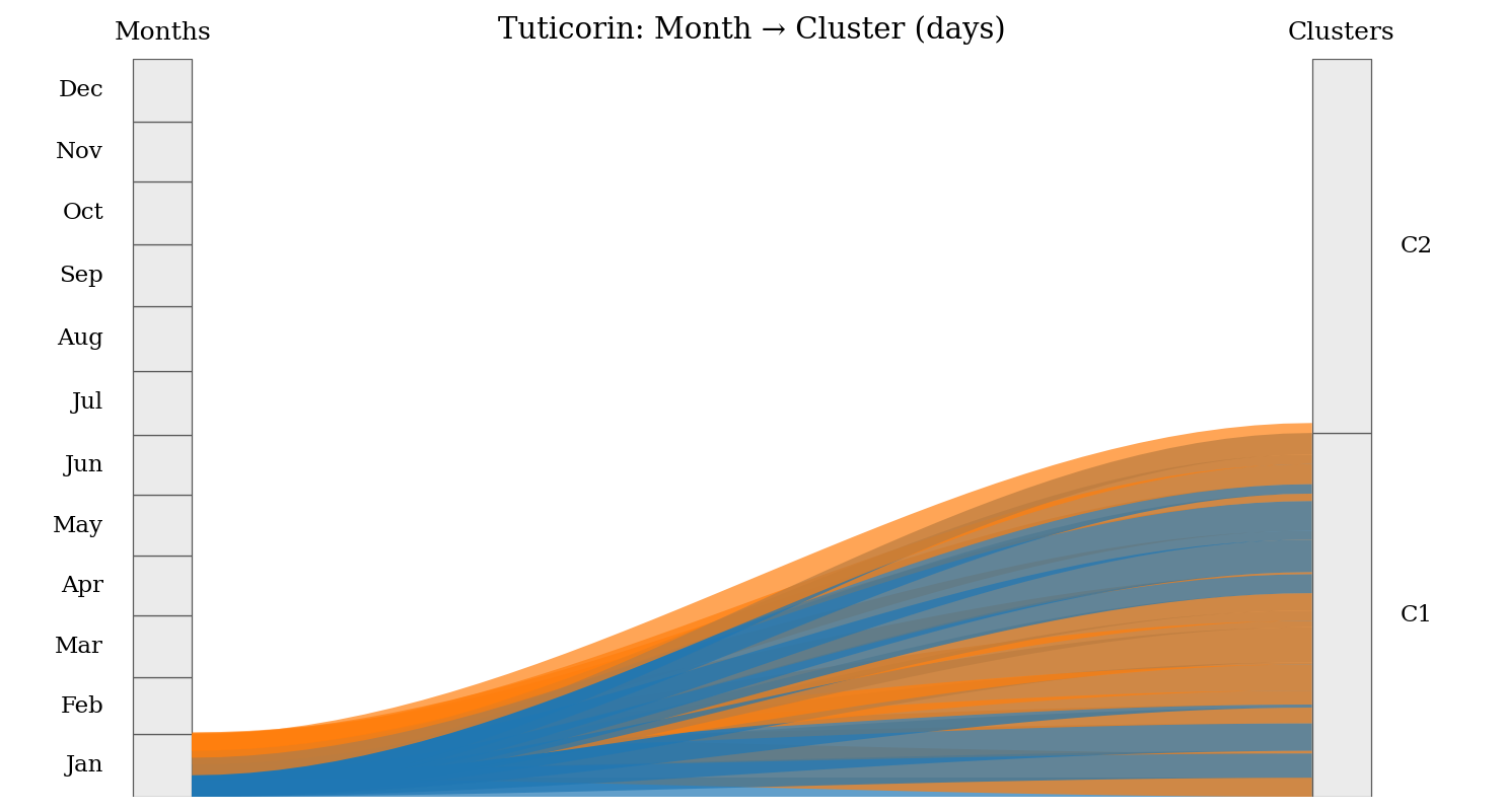 PCA Clustering 2D
