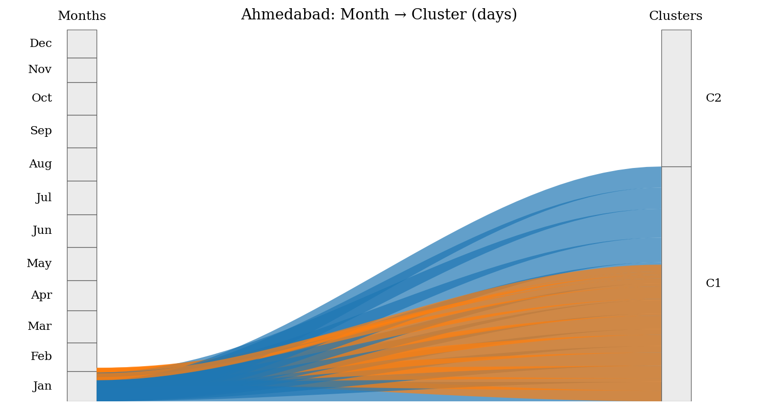 PCA Clustering 3D