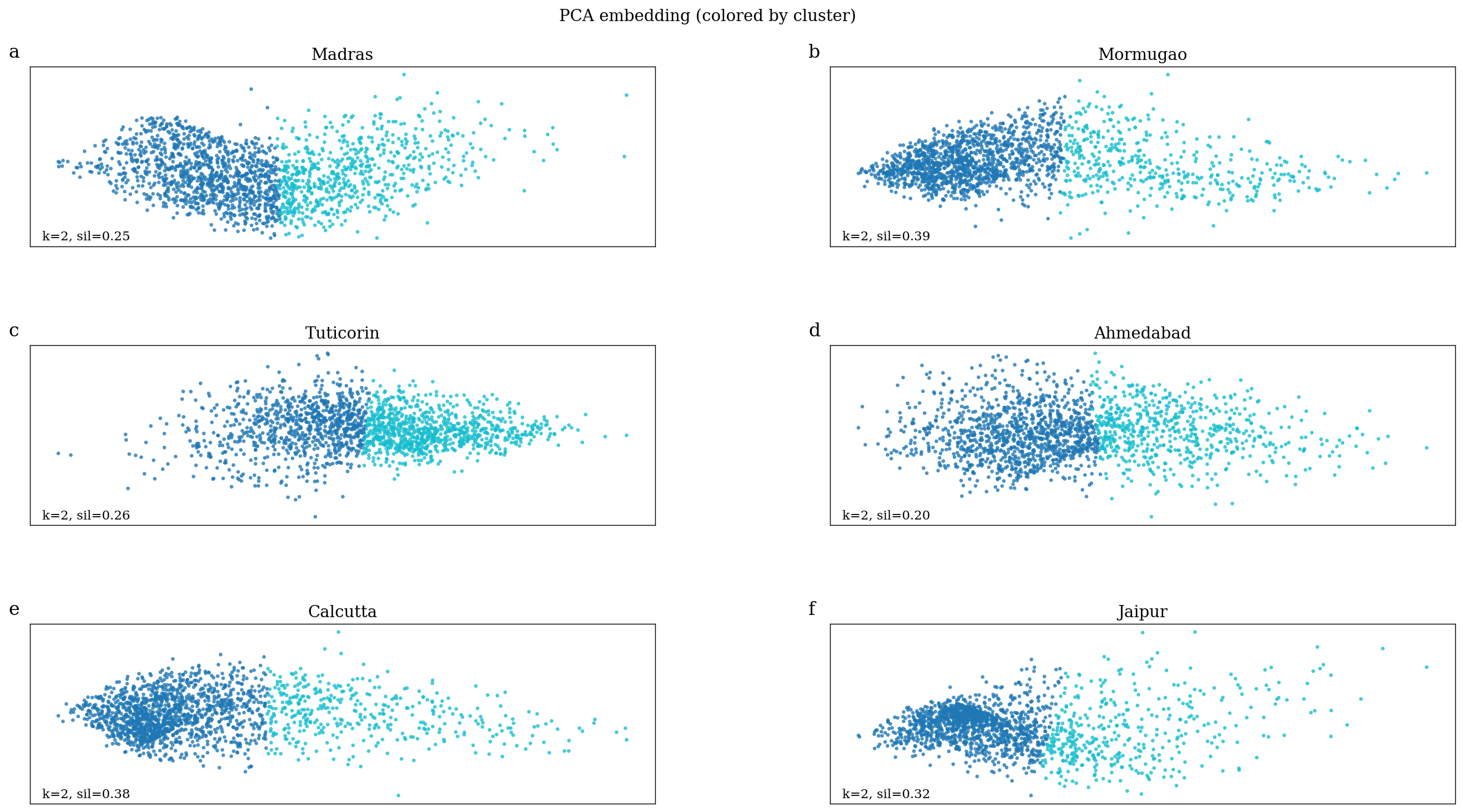 UMAP Clustering
