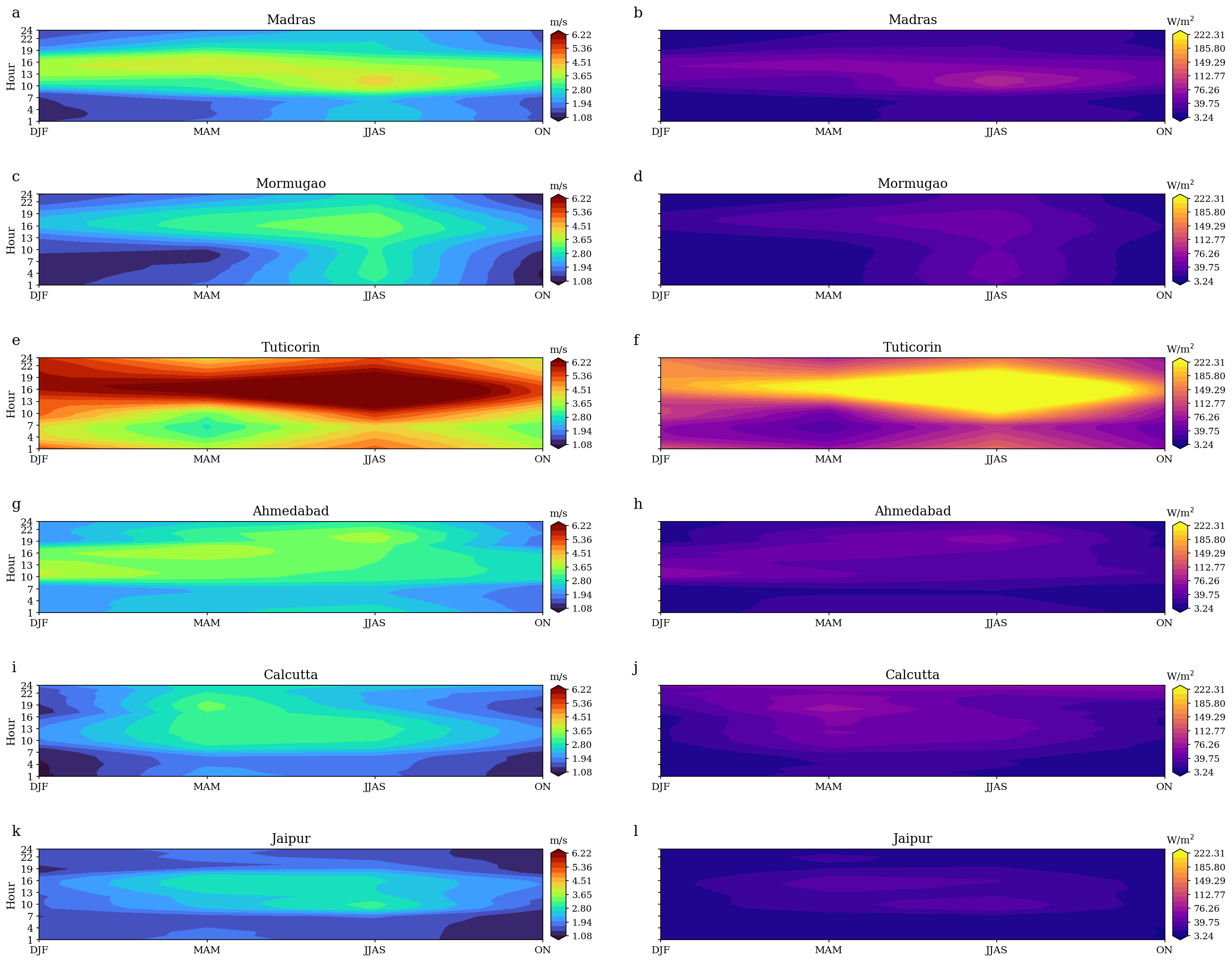 Seasonal Pattern Summary