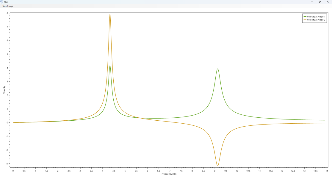 Frequency vs Response Plot