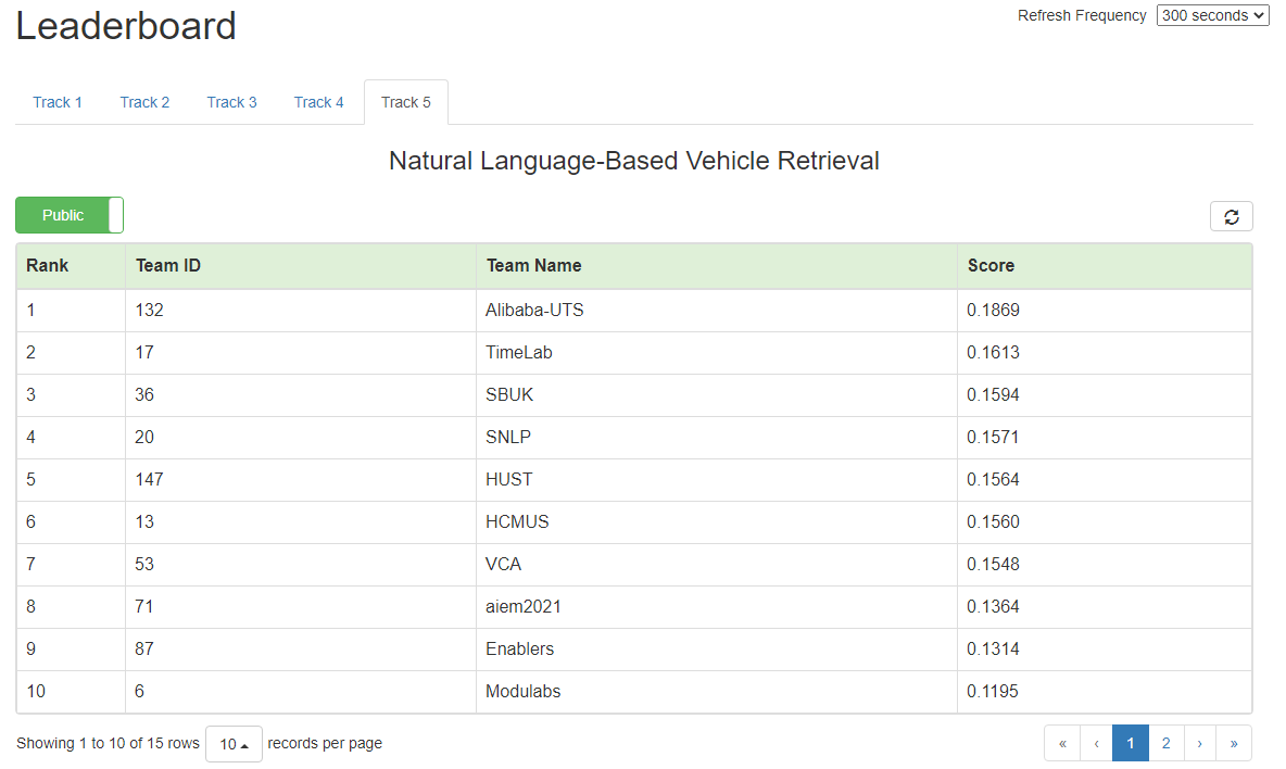 Track 4 private leader board