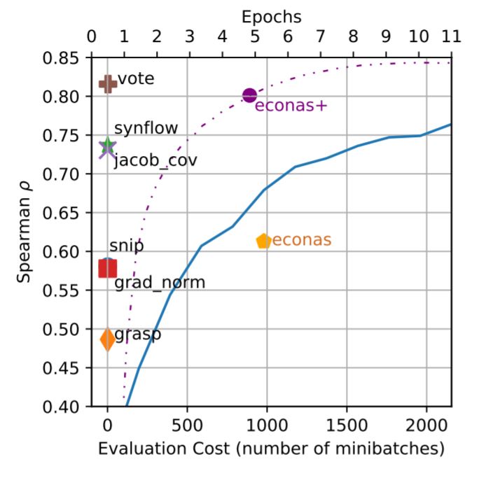 zero-cost vs econas