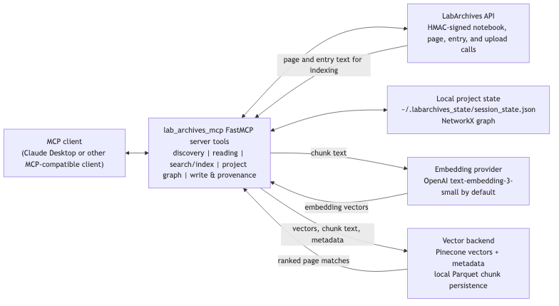 Component and data-flow architecture: MCP client, FastMCP server tools, LabArchives API, local project state, embedding provider, and vector backend