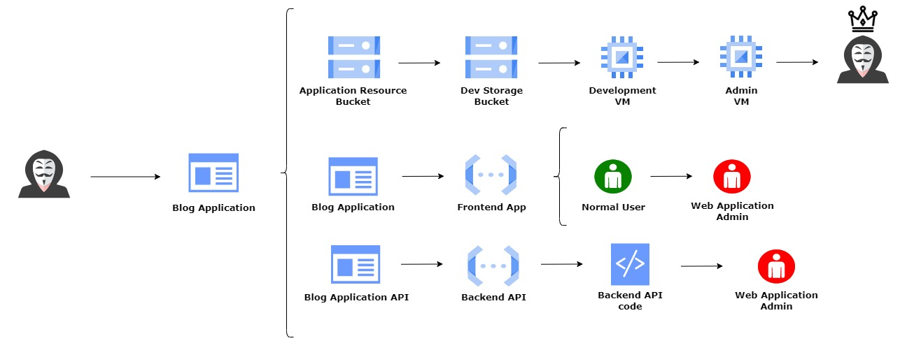 GCP compromission PATH