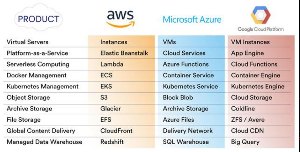 GCP AZURE AWS