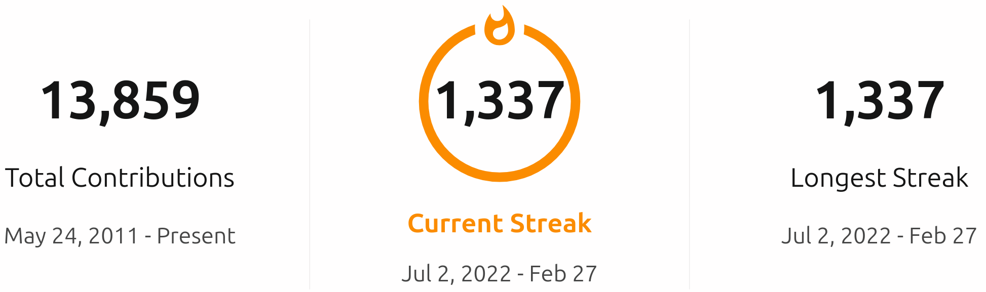 Contributions in past year