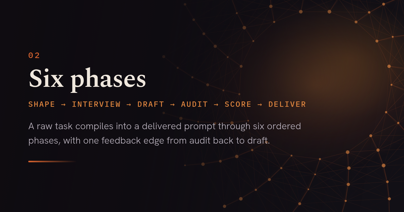 Six phases: shape, interview, draft, audit, score, deliver