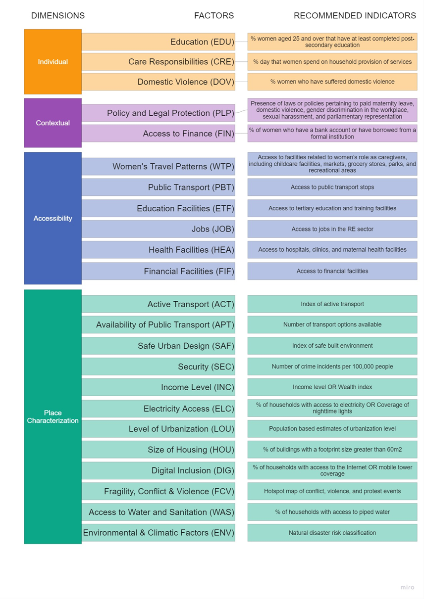 Dimensions, Factors and indicators included in the Analytical Framework