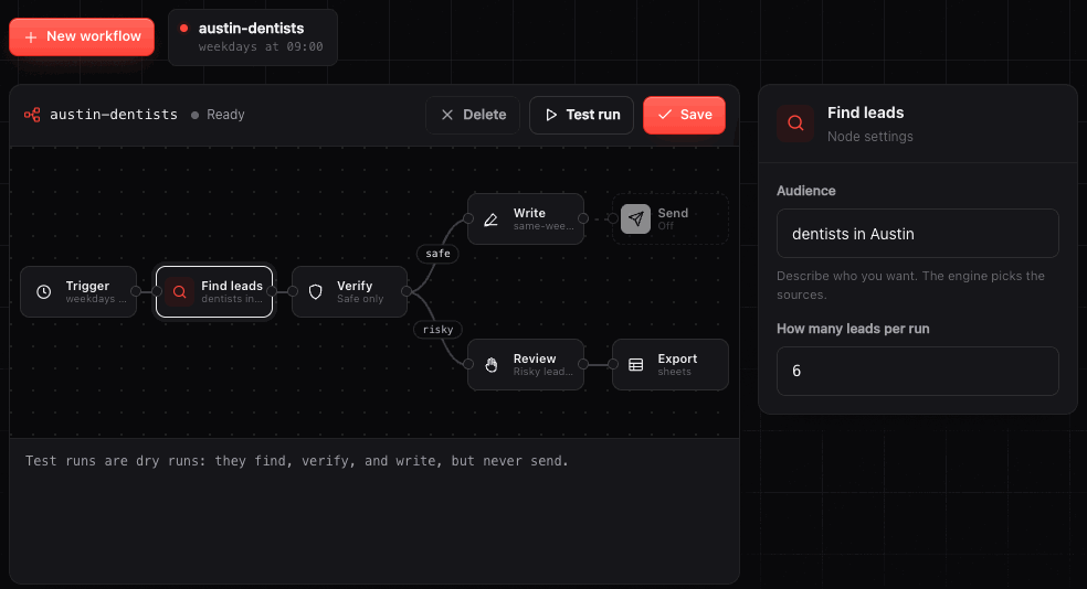 A workflow in the OpenLeads dashboard: a schedule triggers Find leads, Verify branches into safe and risky, then Write, Send, Review, and Export. A test run lights each node up with its counts.