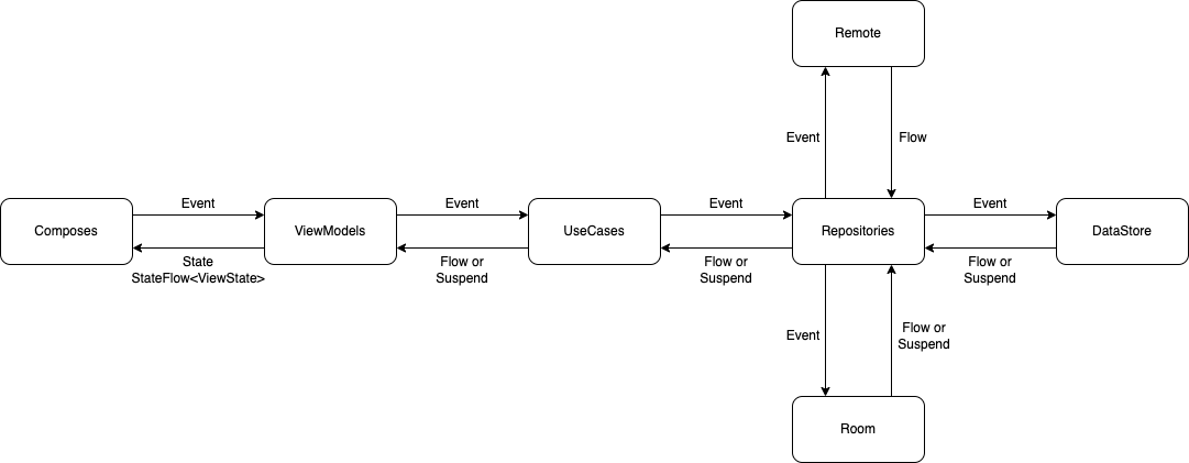 Data flow