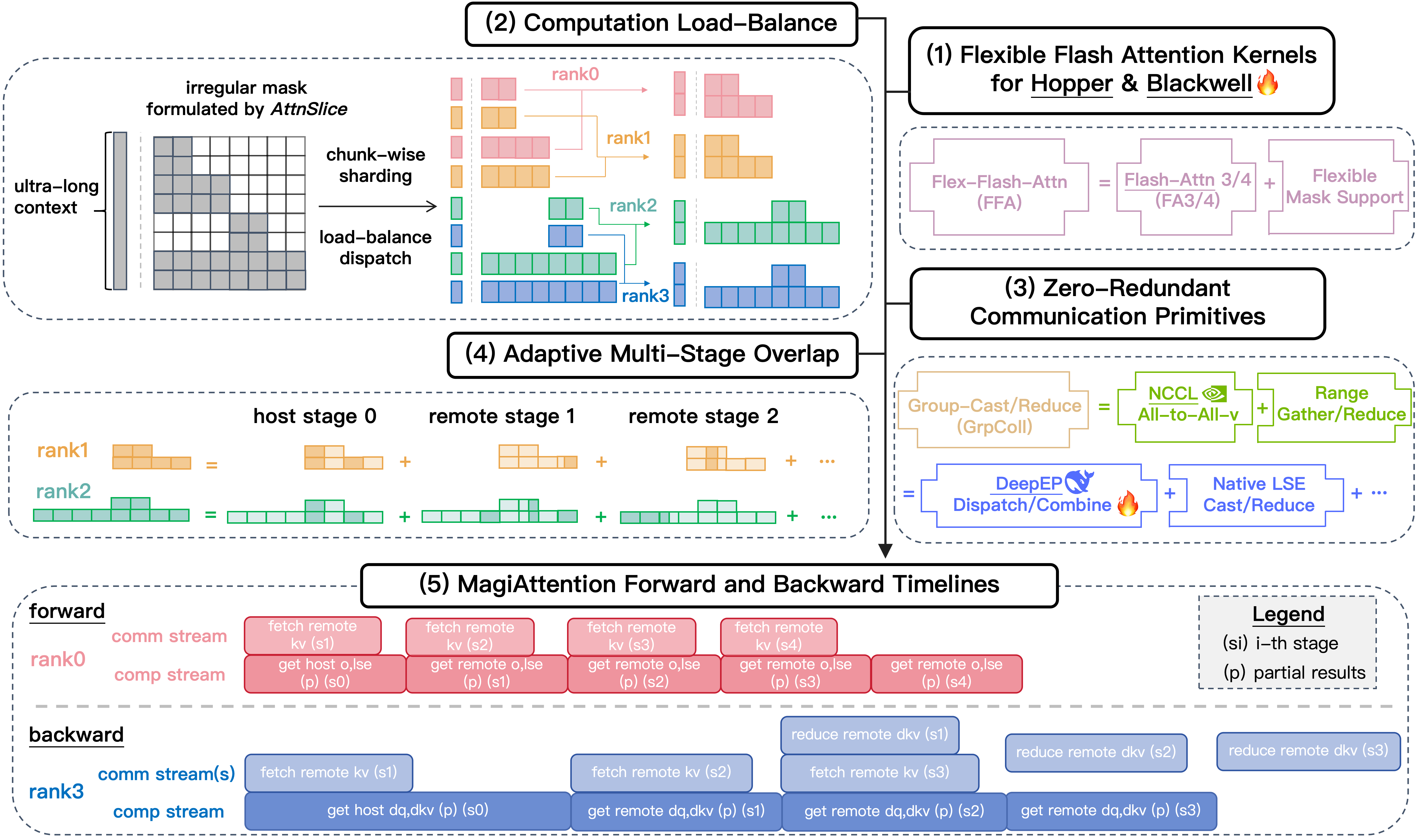 MagiAttention Overview