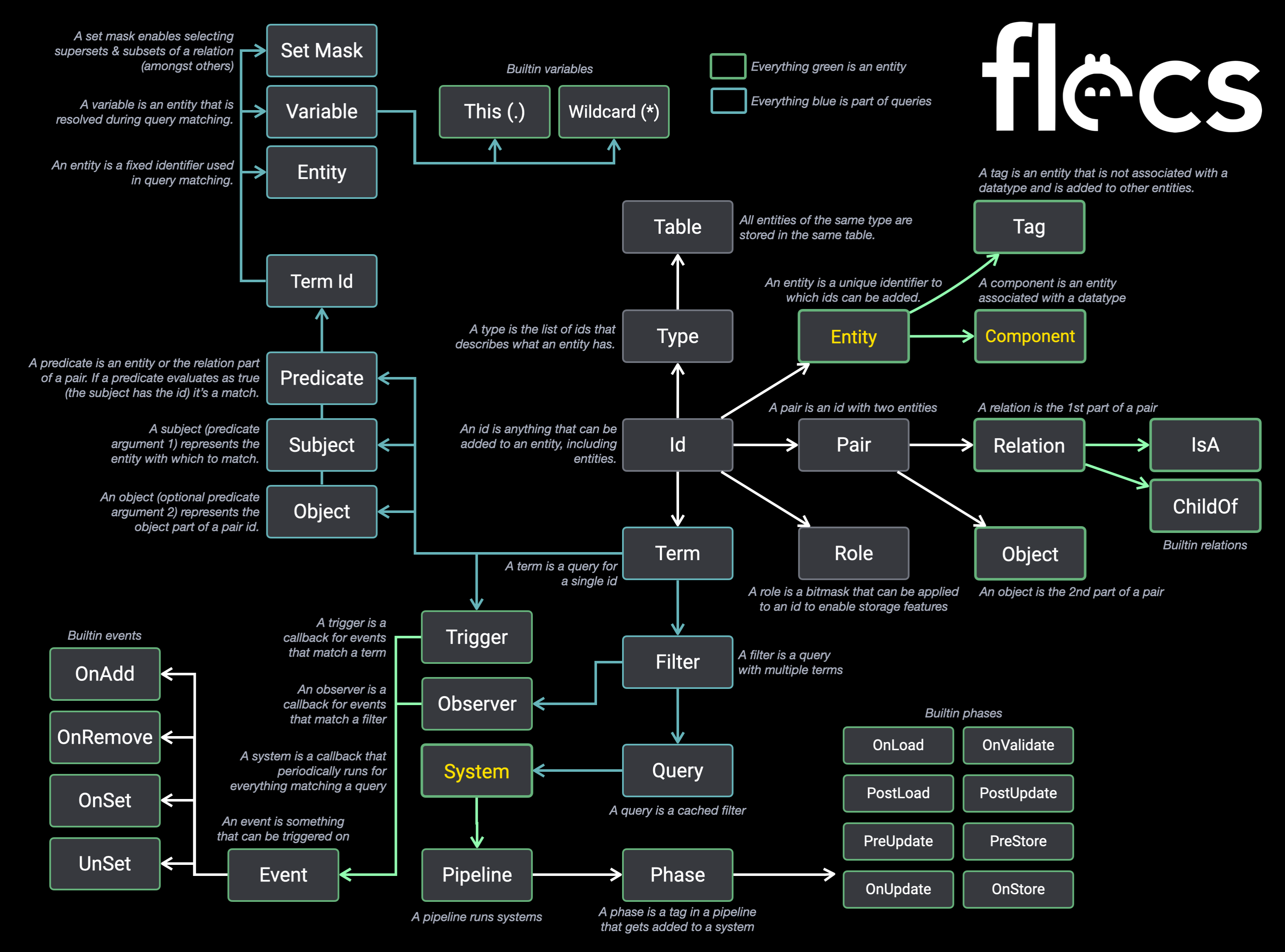 Flecs Overview