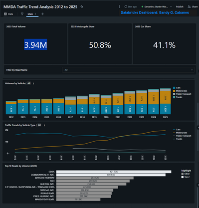 MMDA Average Annual Daily Traffic Analysis