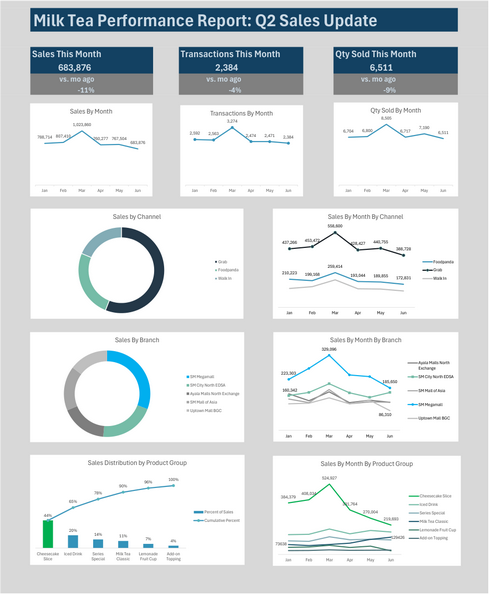 Milktea and Cake Sales Dashboard