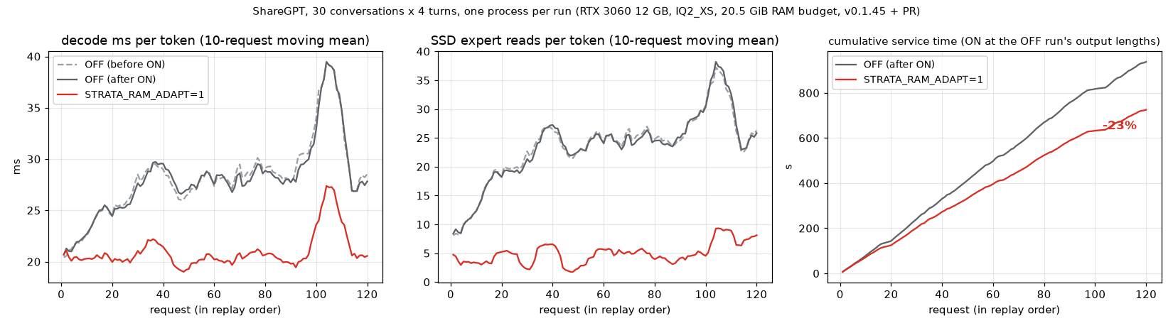 ShareGPT 120 requests: decode ms per token, SSD expert reads per token and cumulative time saved, OFF vs STRATA_RAM_ADAPT=1