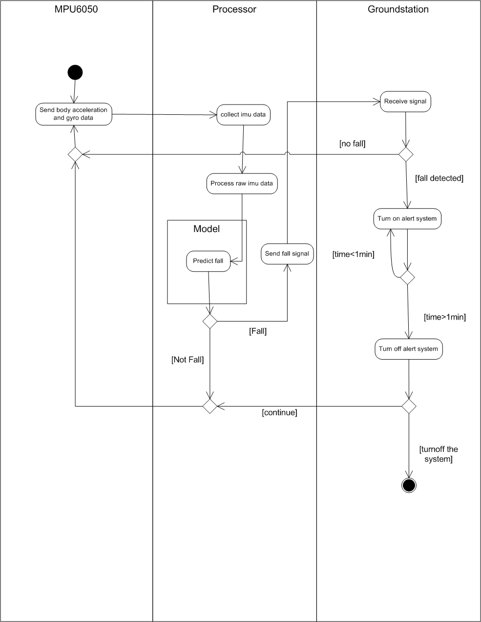 This is the Activity Diagram