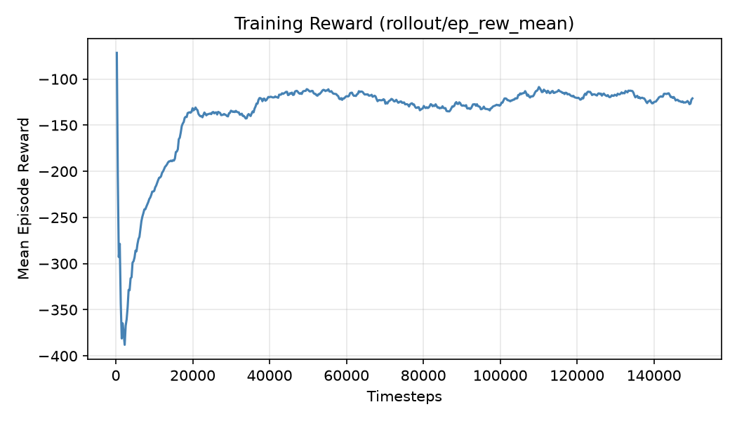Reward curve
