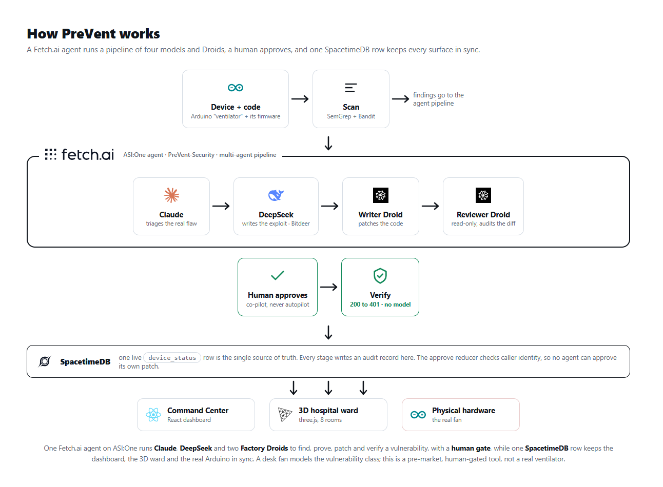 Architecture: a Fetch.ai agent runs Claude, DeepSeek and two Factory Droids to find, prove, patch and verify a flaw, a human approves, and one SpacetimeDB row keeps the dashboard, the 3D ward and the Arduino in sync.