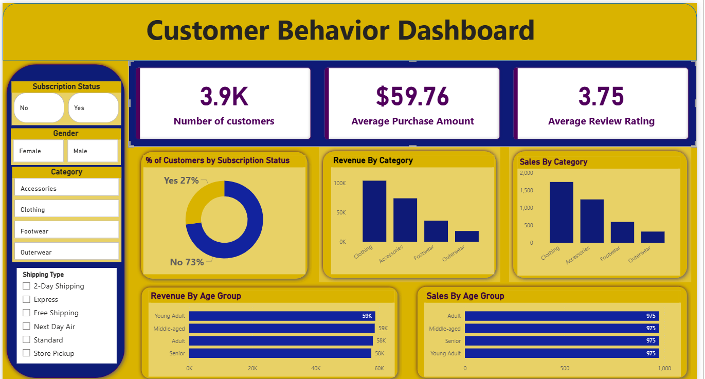 GitHub - Sanju1208/Customer_Shopping_Behavior_Analysis: “End-to-end ...