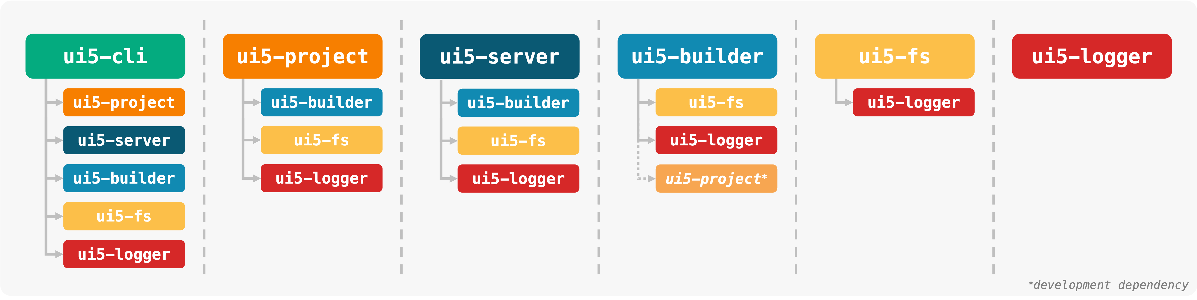 Module Overview