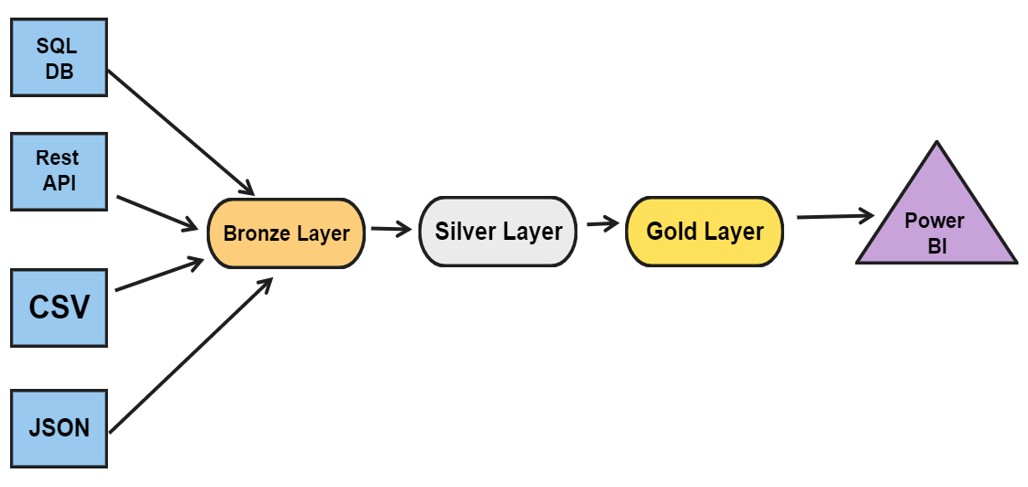 flow diagram