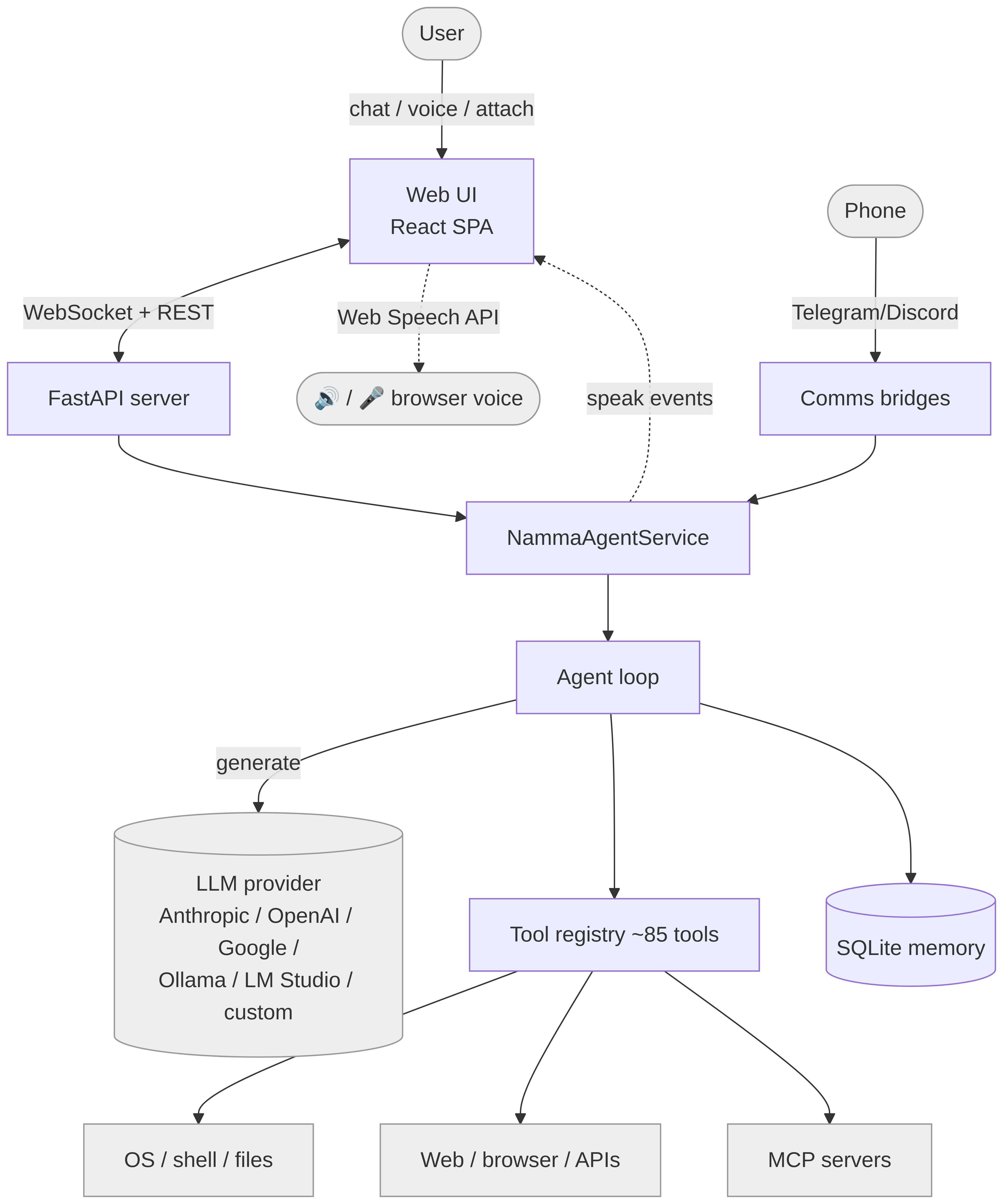 System context