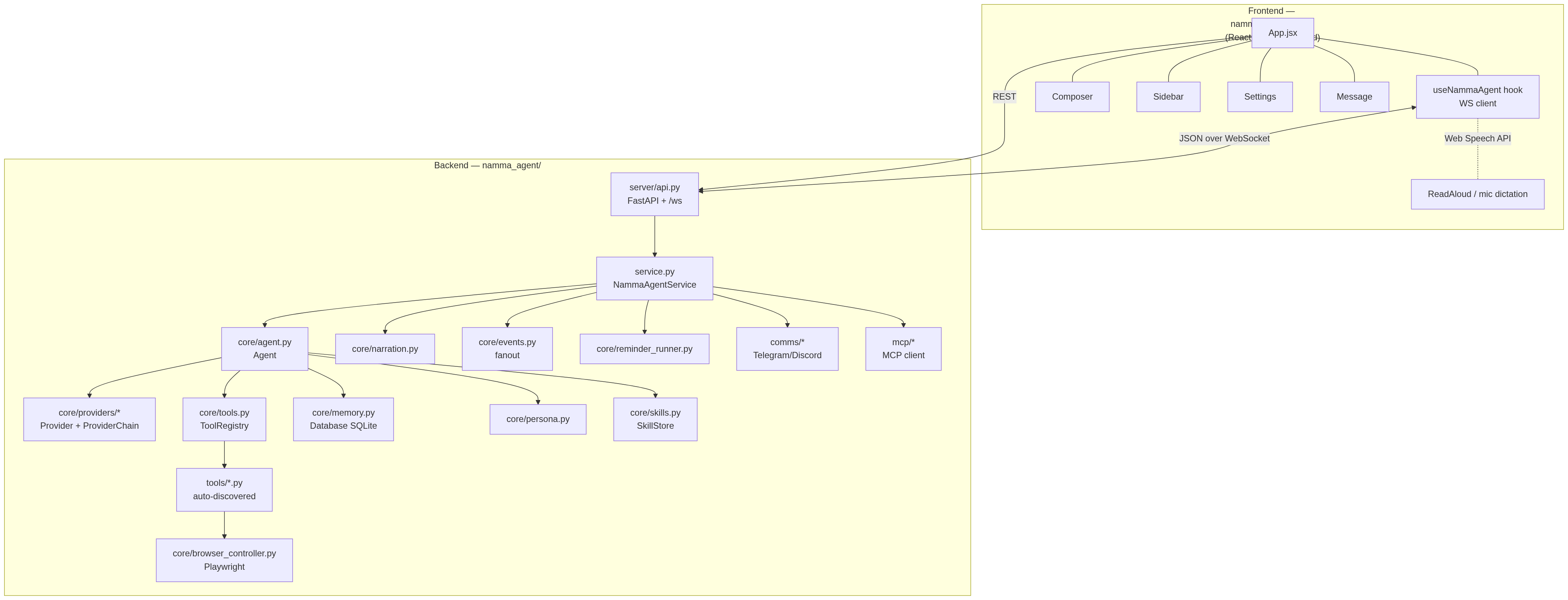 Component architecture