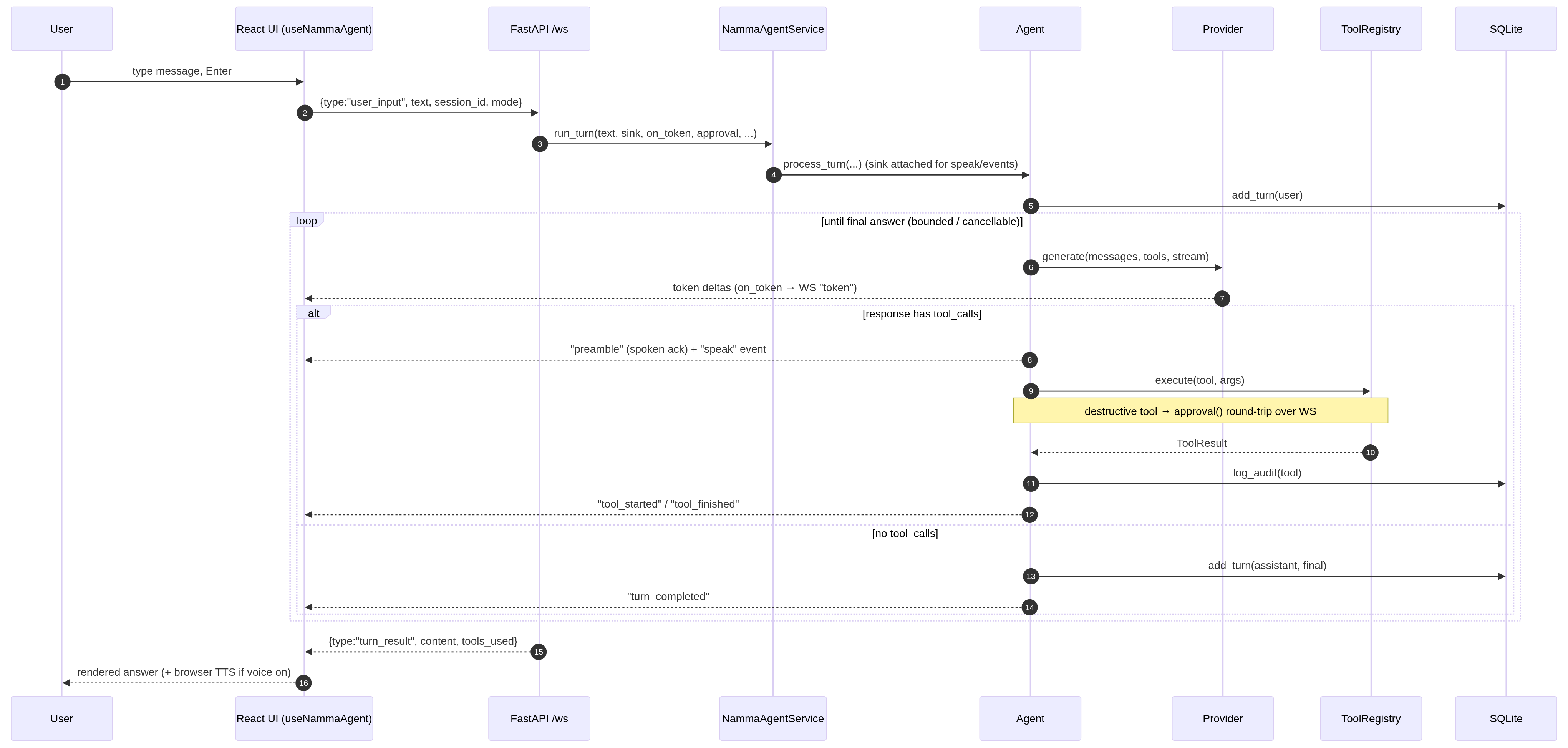 Request lifecycle — one turn