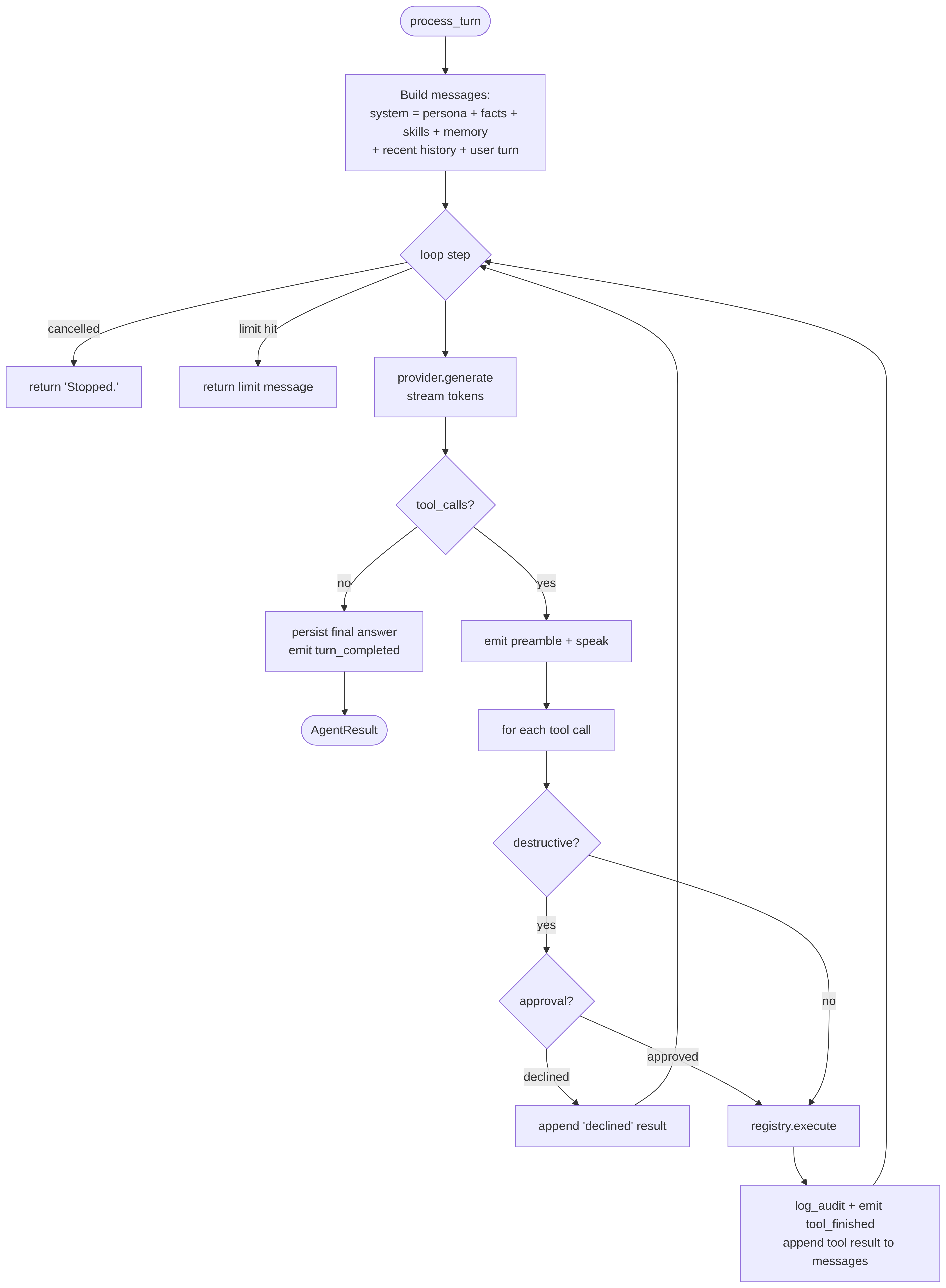 The agent loop