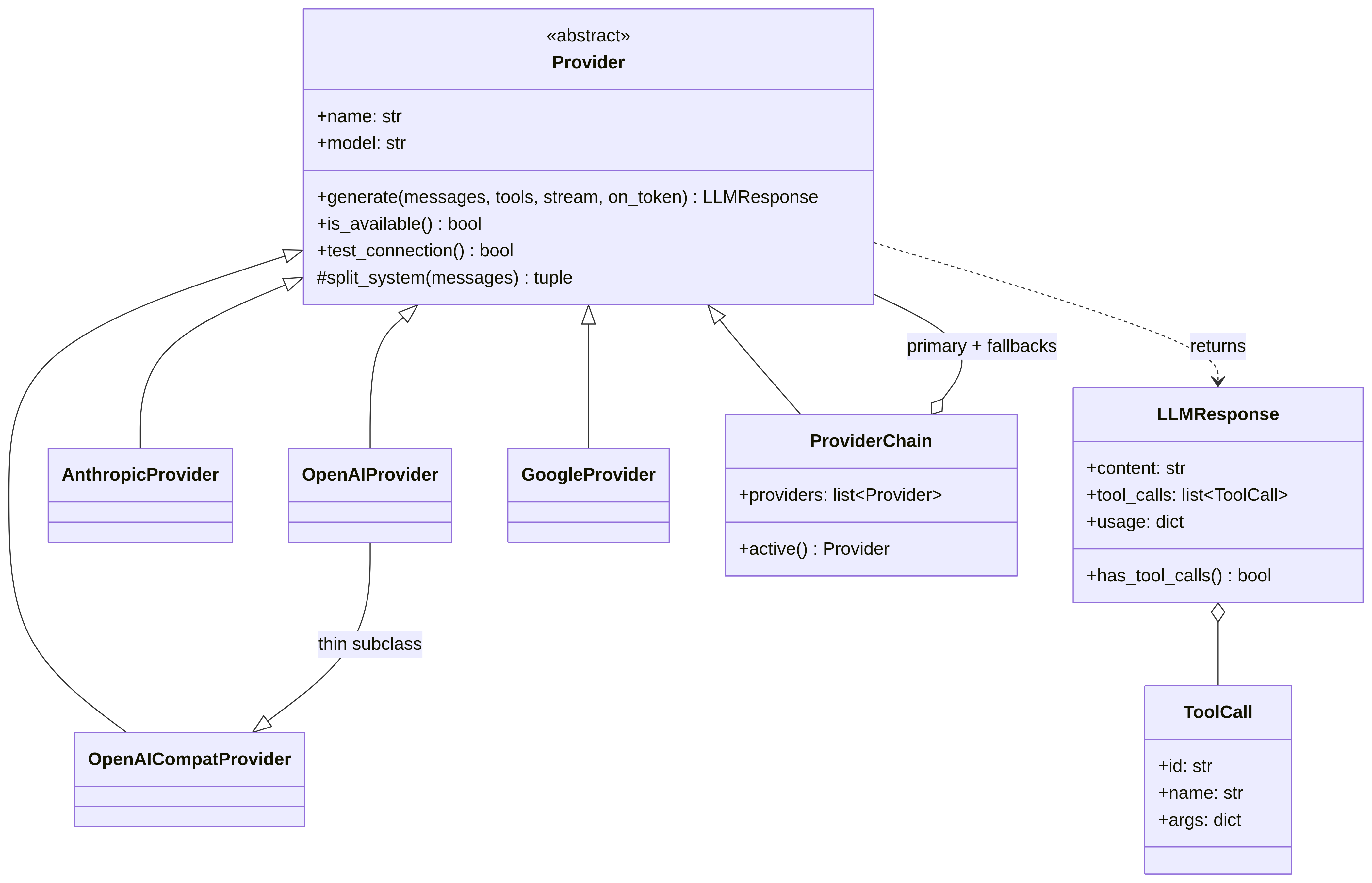 Provider layer (class diagram)