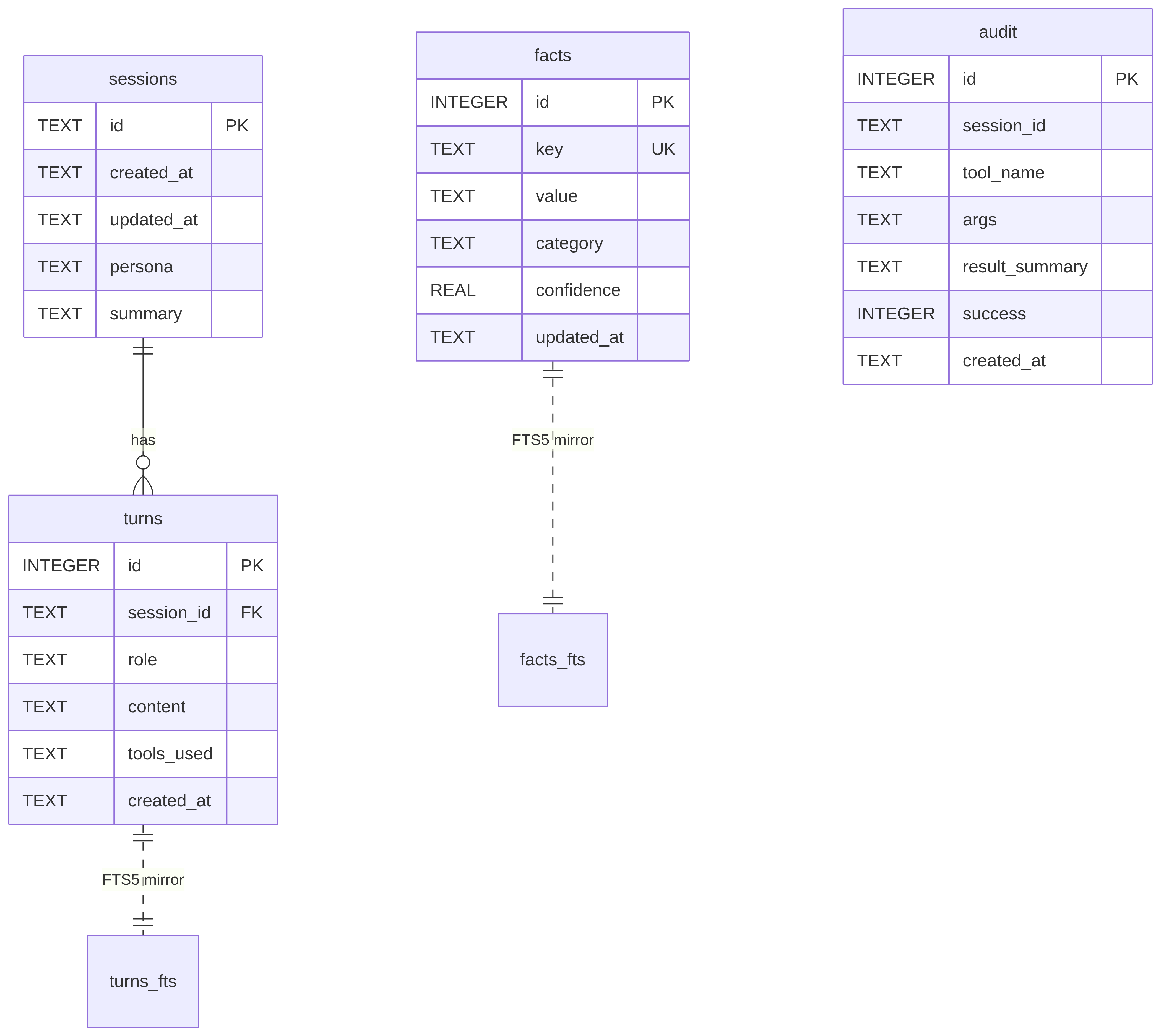 Memory model (ER diagram)
