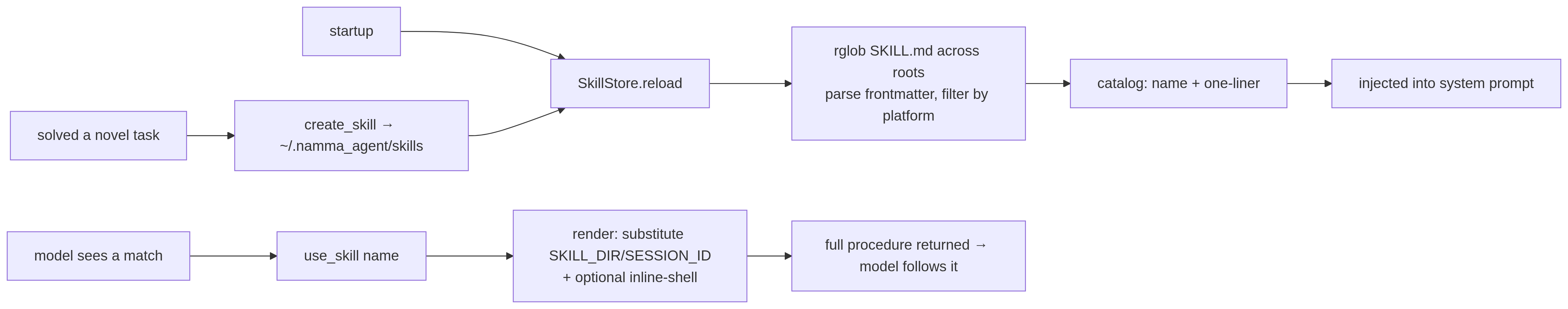 Skills at runtime
