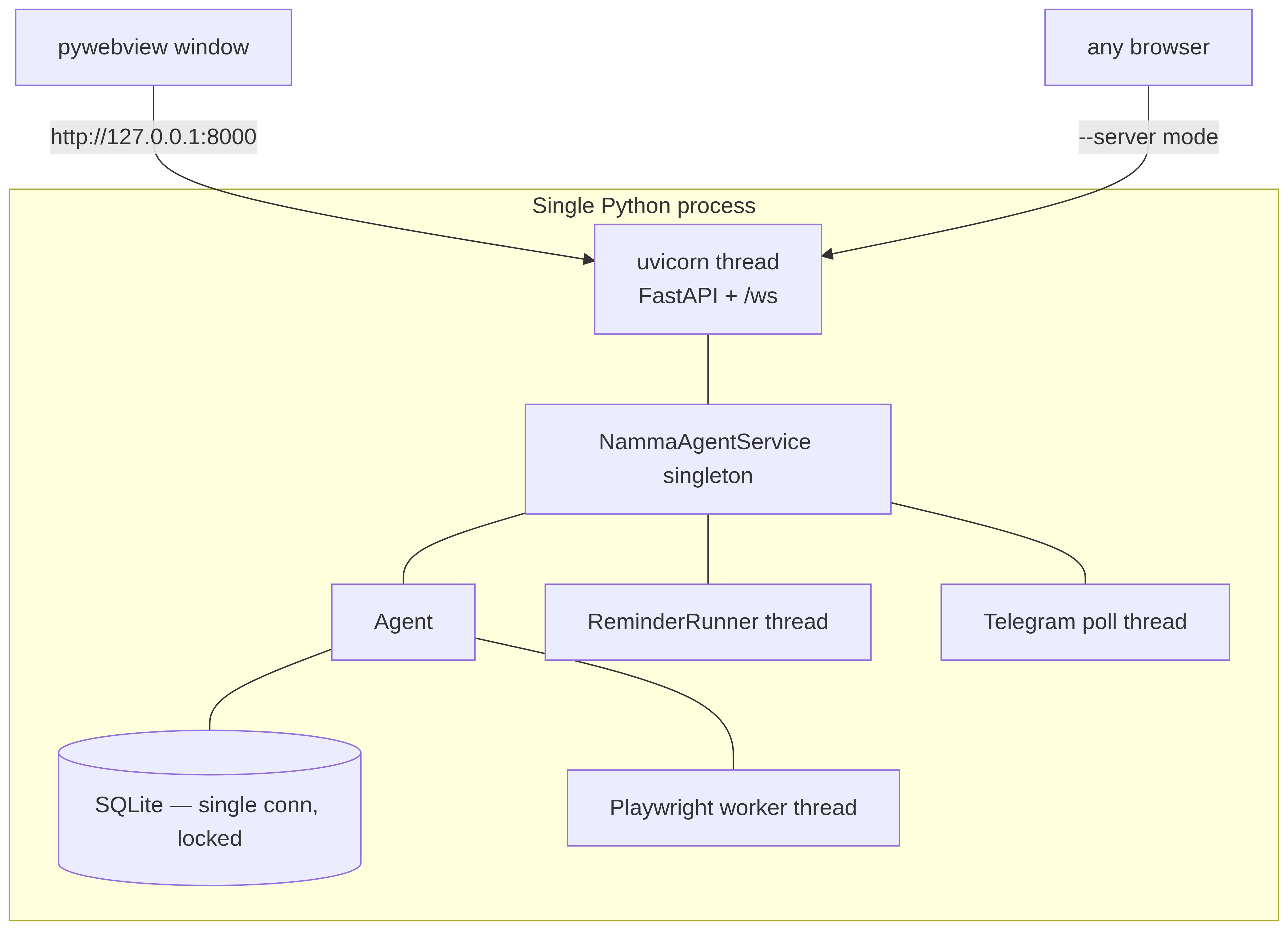 Process & deployment