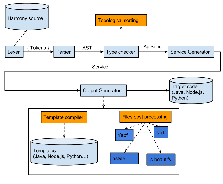 Pipeline schematic