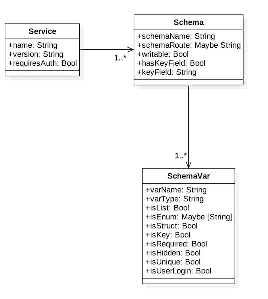 Service record