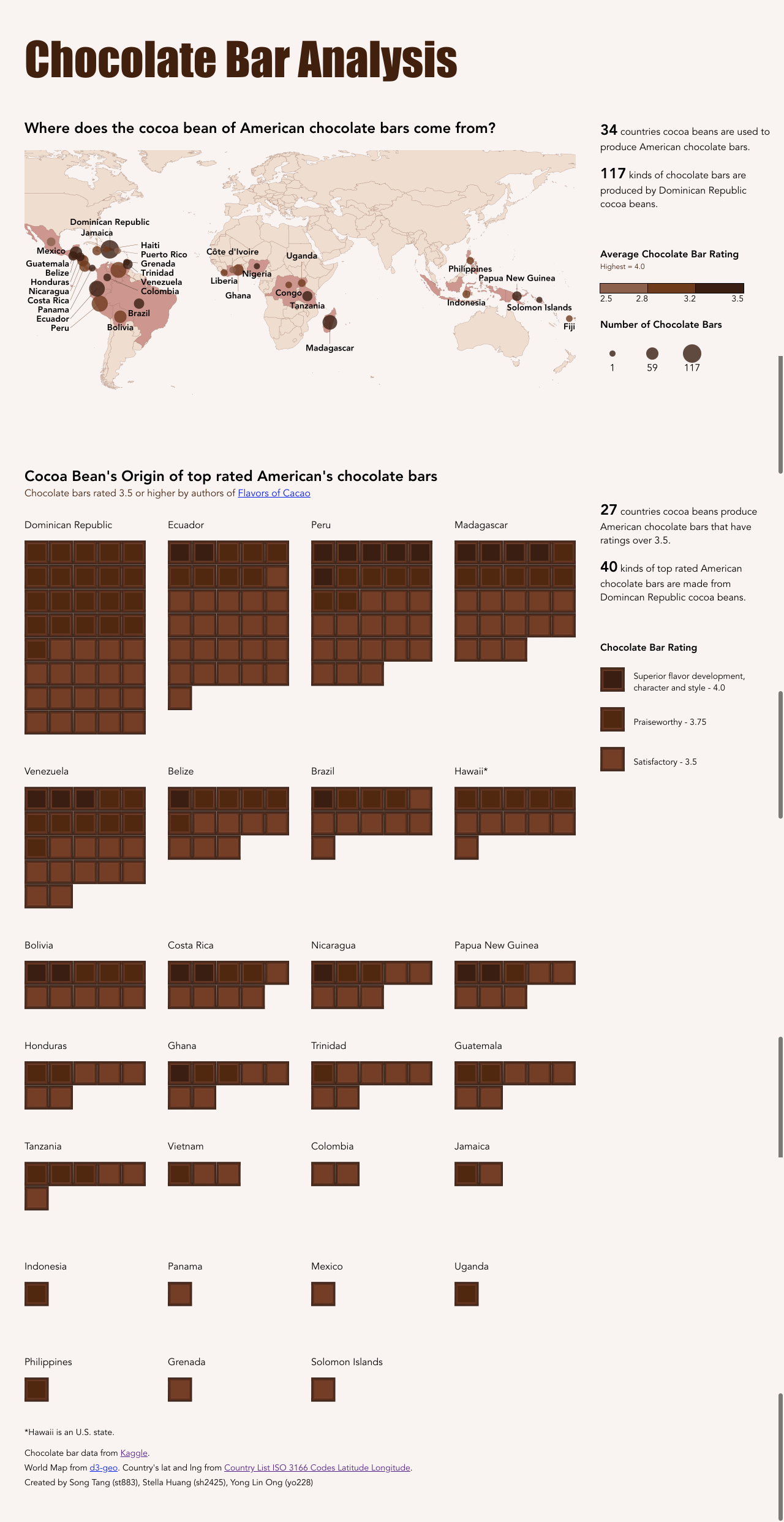 Chocolate bar plot d3 js