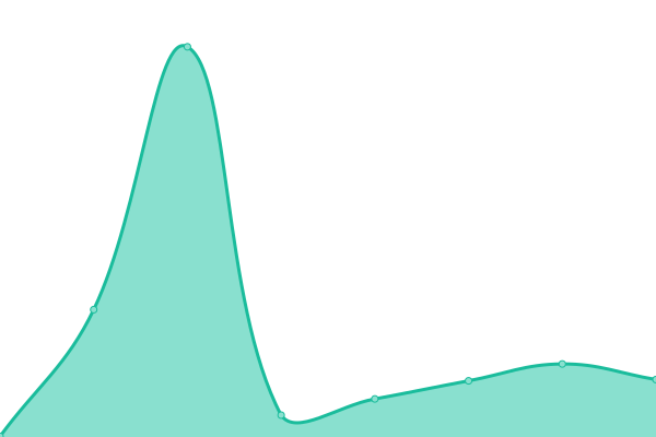 Response time graph