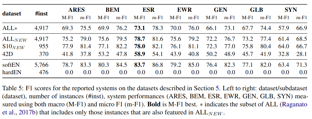 overall results on the benchmark